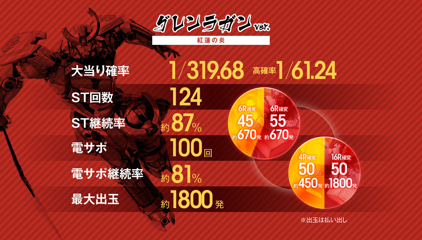 グレンラガンver. 紅蓮の炎 大当り確率1/319.68 高確率1/61.24 ST回数124 ST継続率 約87％ 電サポ 100回 電サポ継続率 約81％ 最大出玉　約1800発