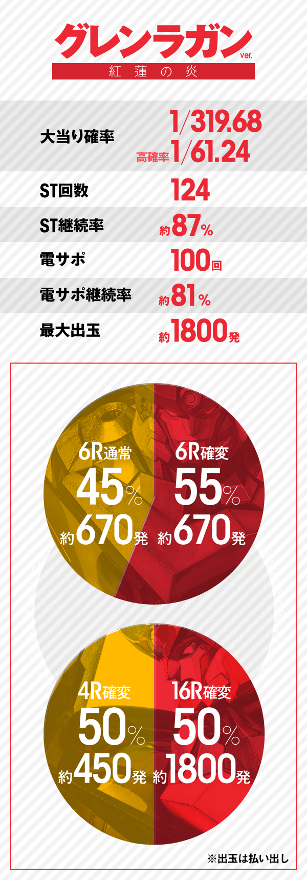 グレンラガンver. 紅蓮の炎 大当り確率1/319.68 高確率1/61.24 ST回数124 ST継続率 約87％ 電サポ 100回 電サポ継続率 約81％ 最大出玉　約1800発