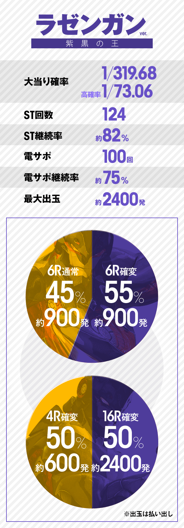 ラゼンガンver. 紫黒の王 大当り確率1/319.68 高確率1/73.06 ST回数124 ST継続率 約82％ 電サポ 100回 電サポ継続率 約75％ 最大出玉　約2400発