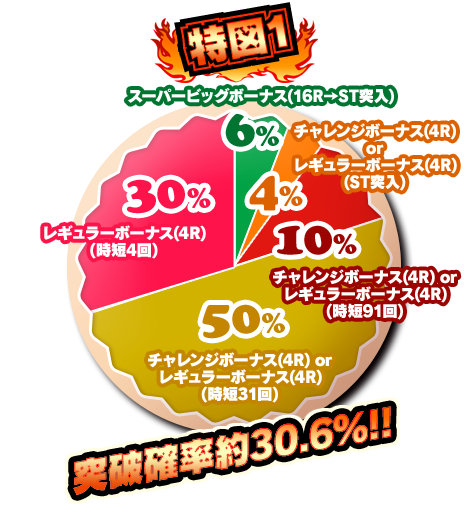 特図1 突破確率約30.6%