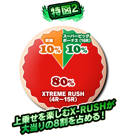 特図2 上乗せを楽しむX-RUSHが大当たりの8割を占める！