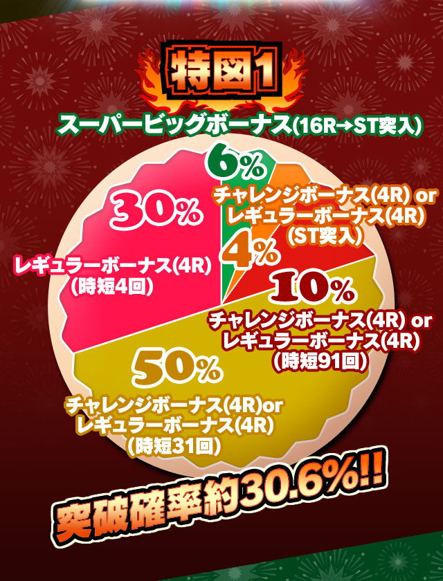特図1 突破確率約30.6%!!