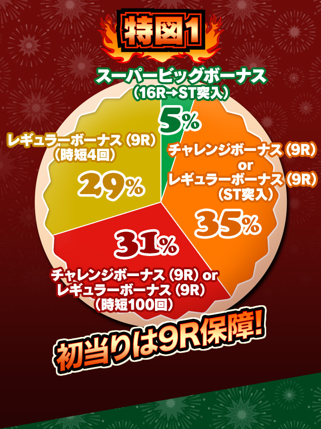 特図1 初当たりは9R保障！