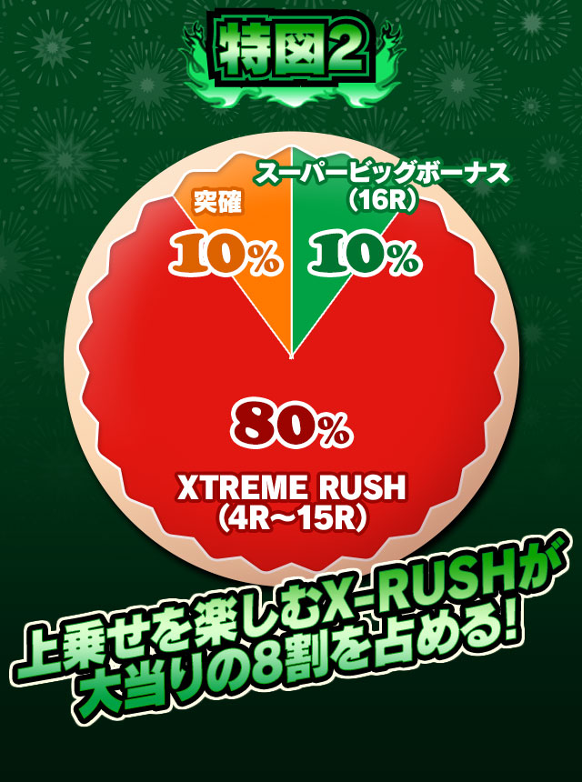 特図2 上乗せを楽しむX-RUSHが大当たりの8割を占める！