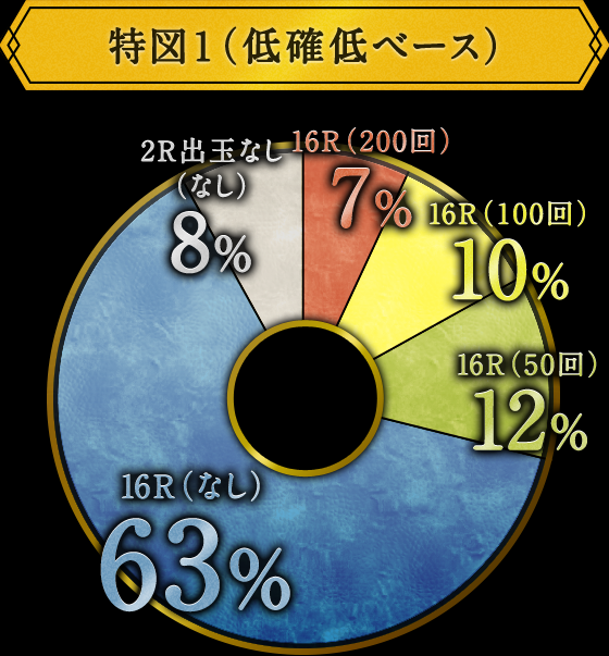 特図1（低確率ベース）