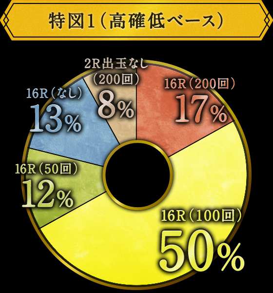 特図1（高確率ベース）