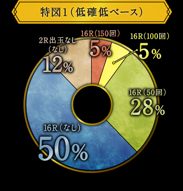 特図1（低確率ベース）