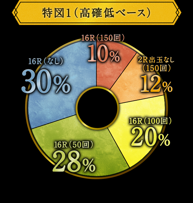 特図1（高確率ベース）