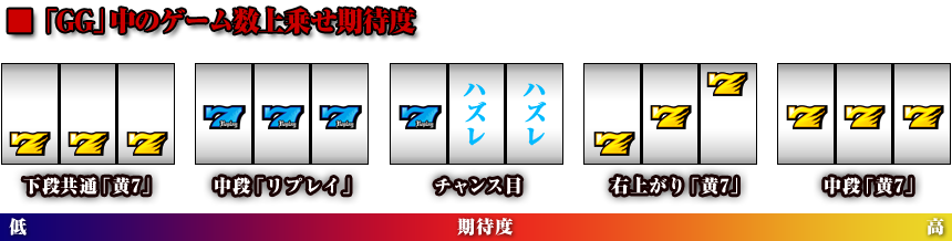 「GG」中のゲーム数上乗せ期待度