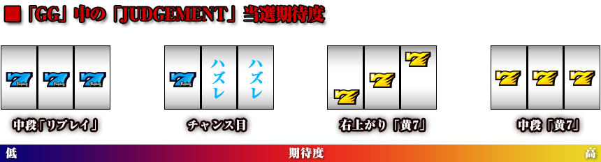 「GG」中の「JUDGEMENT」当選期待度