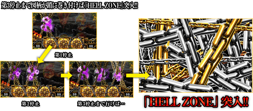 第3停止まで図柄が鎖に巻きつけば「HELL ZONE」突入!!