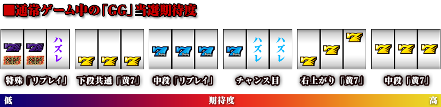 通常ゲーム中の「GG」当選期待度