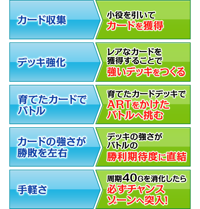 カード収集→小役を引いてカードを獲得 デッキ強化→レアなカードを獲得することで強いデッキをつくる 育てたカードでバトル→育てたカードデッキでARTをかけたバトルへ挑む カードの強さが勝敗を左右→デッキの強さがバトルの勝利期待度に直結 手軽さ→周期40Gを消化したら必ずチャンスゾーンへ突入！
